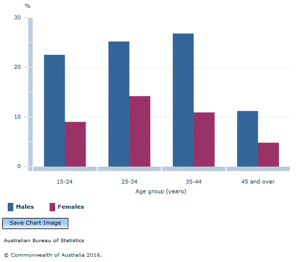 Graph Image for Figure 8.1 ARRESTED IN LAST FIVE YEARS(a), by age and sex